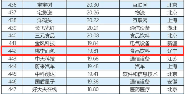 桃李面包入榜2020中国品牌50开云体育 开云平台0强