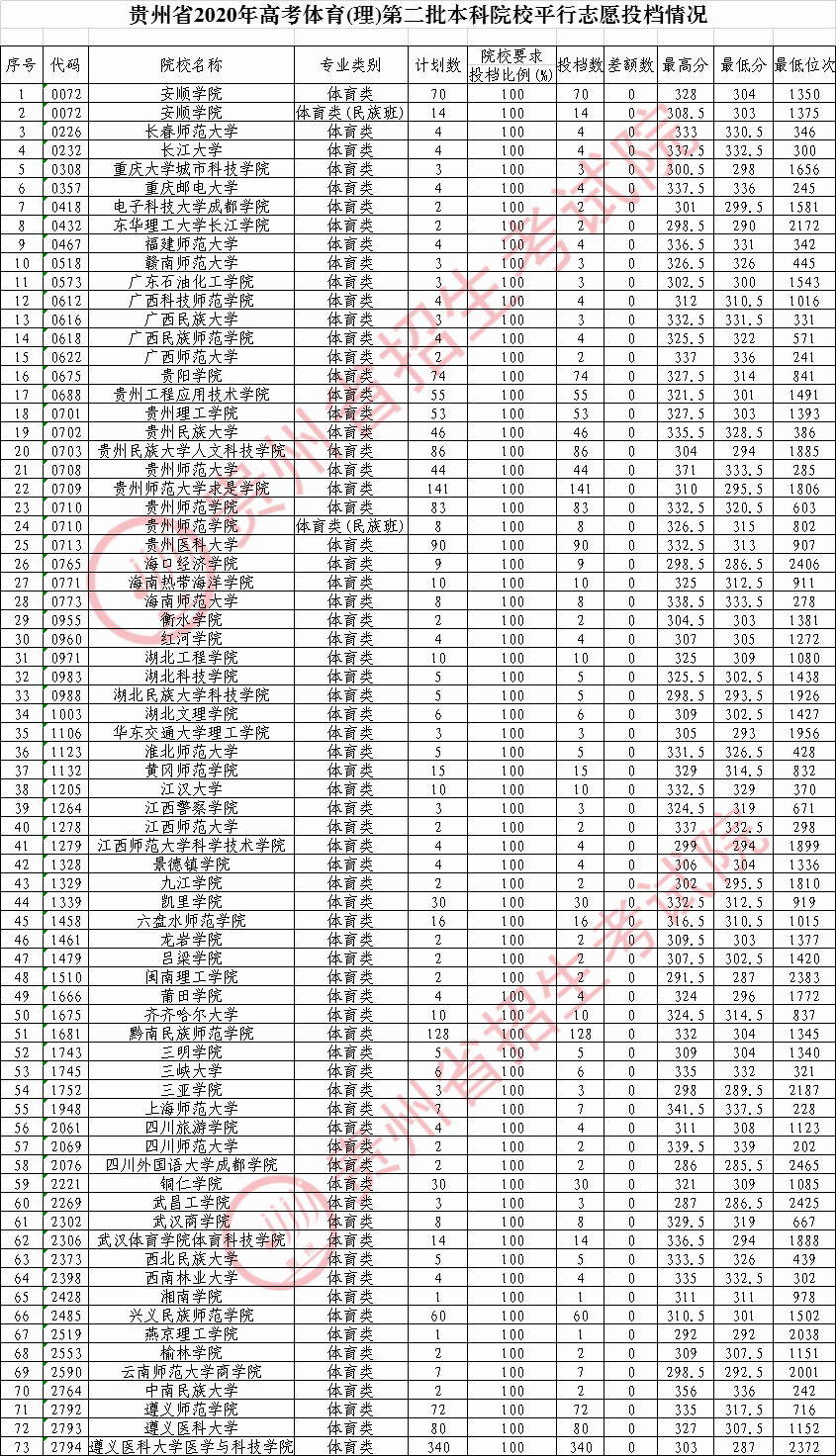 贵州|刚刚！贵州省2020年高考8月13日投档情况公布
