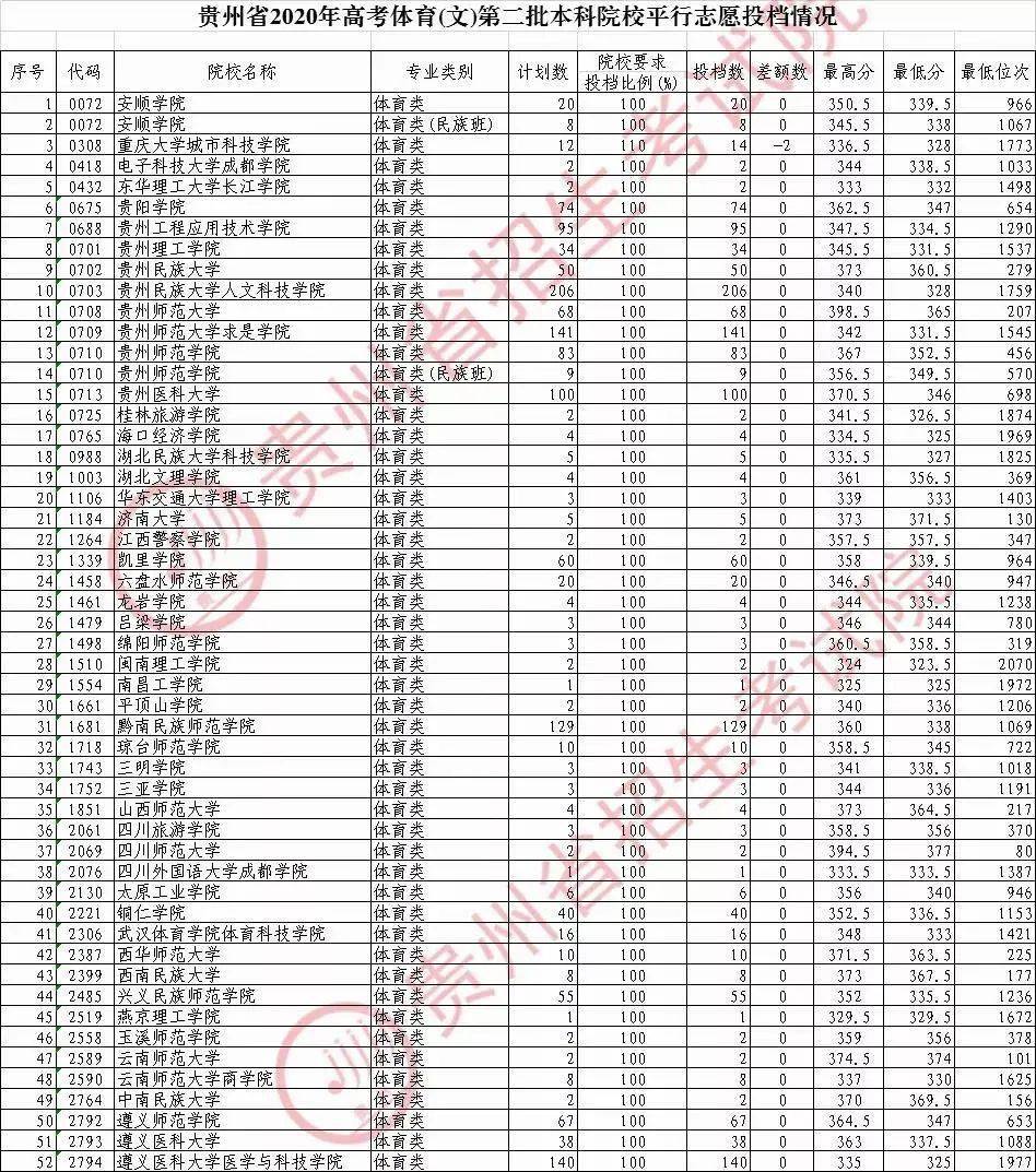 贵州|刚刚！贵州省2020年高考8月13日投档情况公布