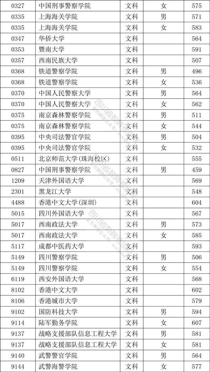 教育考试院|重磅！2020年在川招生本科提前批次院校录取调档线公布