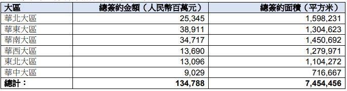 项目|华润置地前7个月销售1347亿元，7月份斥80亿元拿地