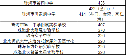 重磅!珠海市2020年中考自主招生批,第一批普通高中投档分数线公布!