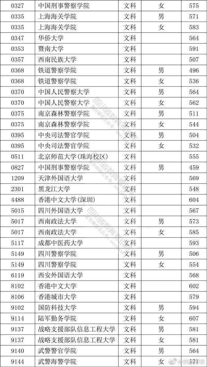 院校|2020年在四川招生本科提前批次院校录取调档线公布