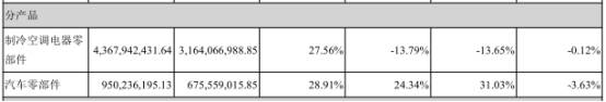 公司|近800亿市值三花智控营收净利双降 上半年净利6.4亿