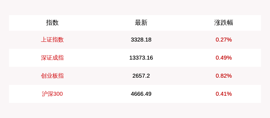 创业板|8月13日A股三大指数高开，创业板涨0.82%，电信运营、交运设备涨幅居前