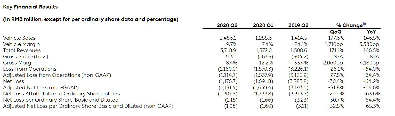 毛利首|蔚来交出“史上最佳”财报：二季度毛利首转正，但还是亏超11亿