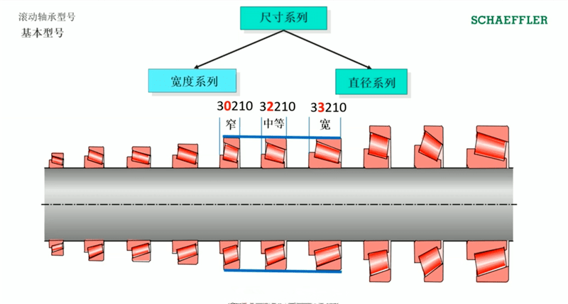 舍弗勒滚动轴承型号的命名方法