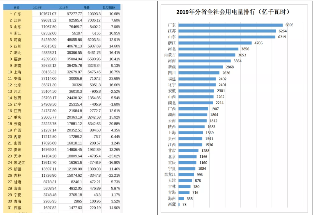 用电量和gdp