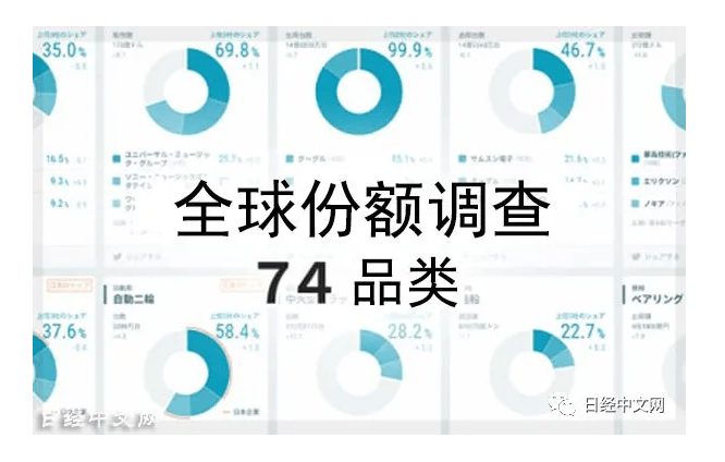 领域|中国企业在12品类全球市场份额居首
