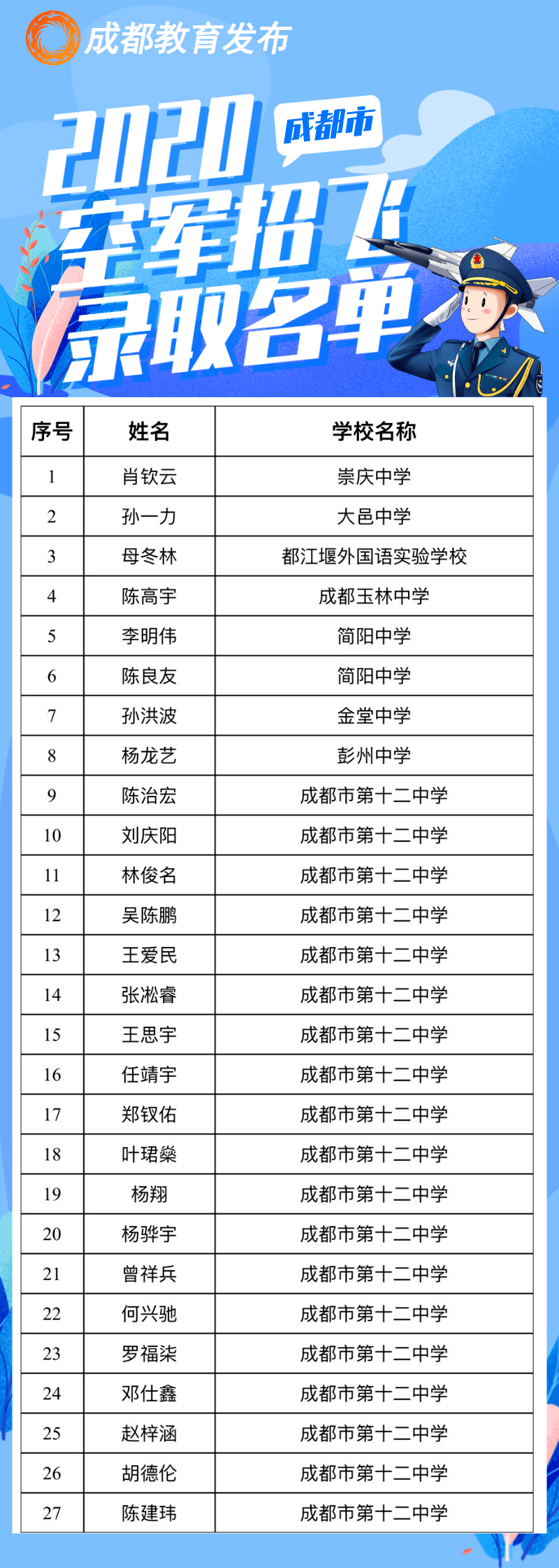 空军飞行员|成都27名高中毕业生被录取为空军飞行员