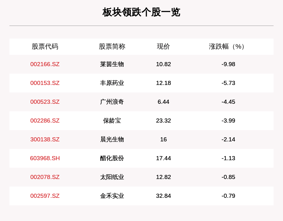 莱茵生物|代糖/甜味剂板块走弱，8只个股下跌，莱茵生物下跌9.98%