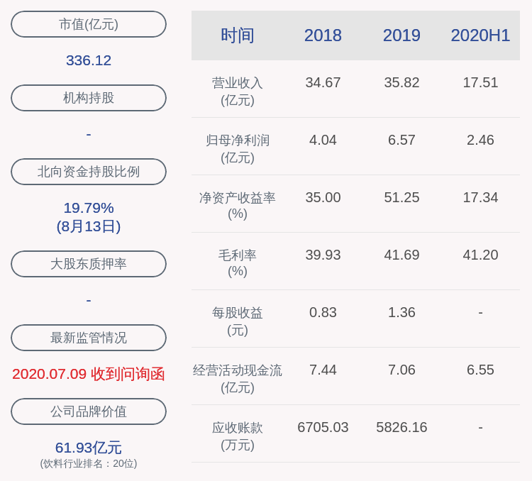 疫苗|重庆啤酒：2020年半年度净利润约2.46亿元，同比增加3.06%