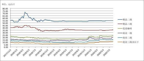 涨幅|新华指数|新华·云南（普洱）咖啡价格指数续涨新高