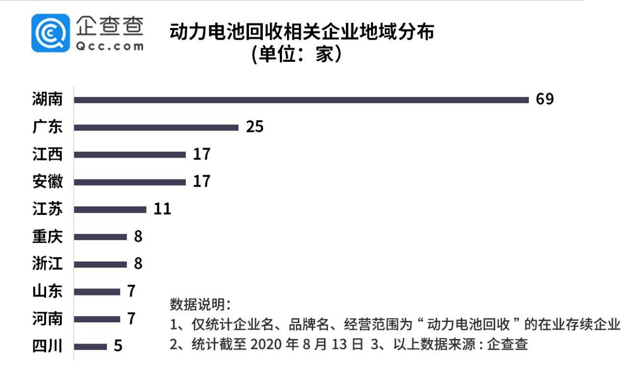 企业|动力电池回收高峰期来临：我国目前仅注册相关企业208家
