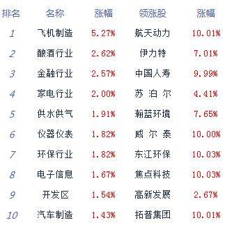 板块|收评：股指下探回升集体涨逾1% 金融股尾盘发力