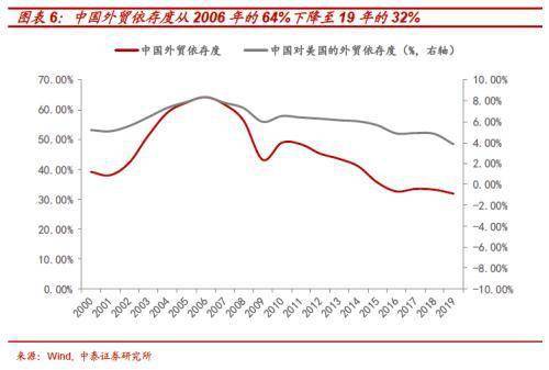 出口占gdp比重多少合理_深圳外贸下滑26 ,房价还在涨 会有什么影响(3)