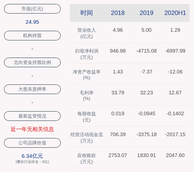 daoda|西安饮食：2020年半年度净利润约-6998万元，同比下降323.22%