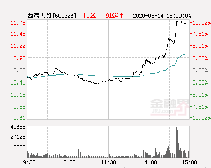 西藏天路涨停板块 fc20f8ee1a7d4139ab0e788b7d03c1be.png