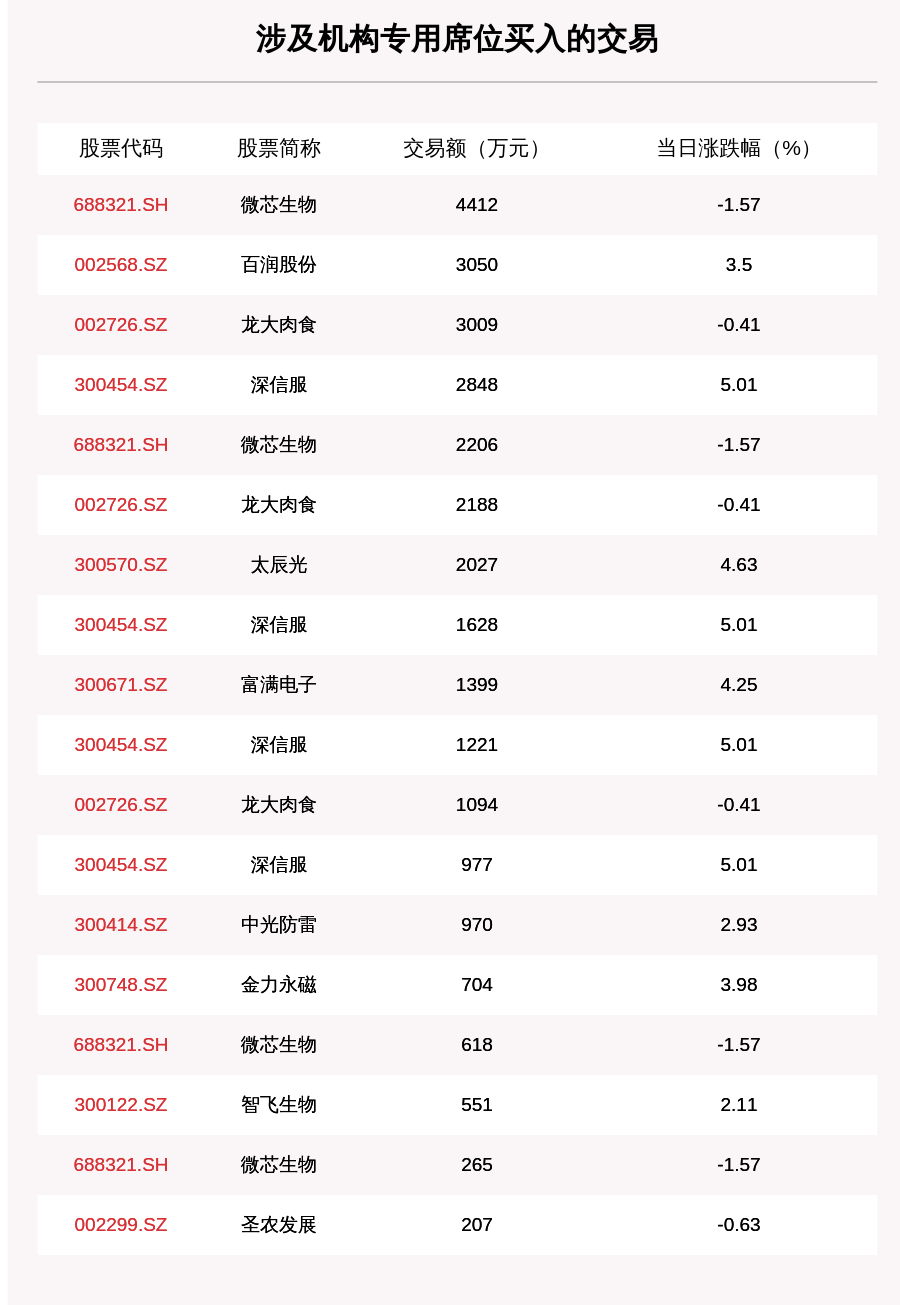 沪深两市|透视大宗交易：8月14日共成交57笔，圣农发展成交2.3亿元