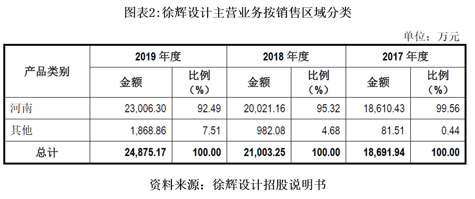 河南省|徐辉设计应收账款占比超五成，跨地域拓展前景未卜