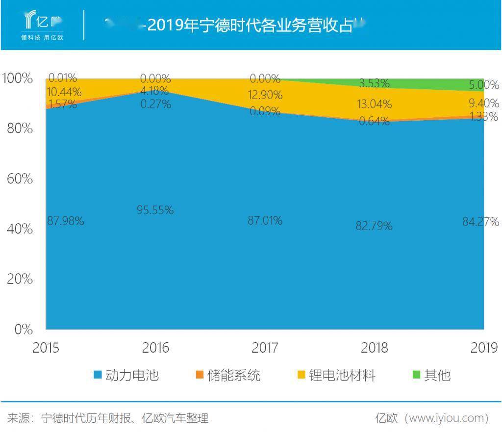市值4500亿，宁德时代未来还有提升空间吗？