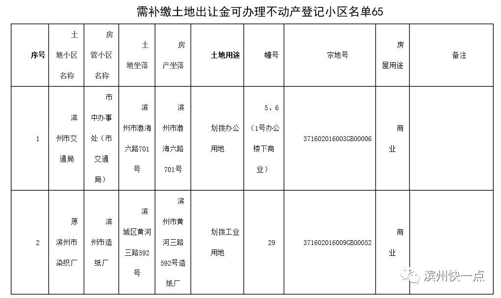 滨州市区常住人口有多少_滨州市区