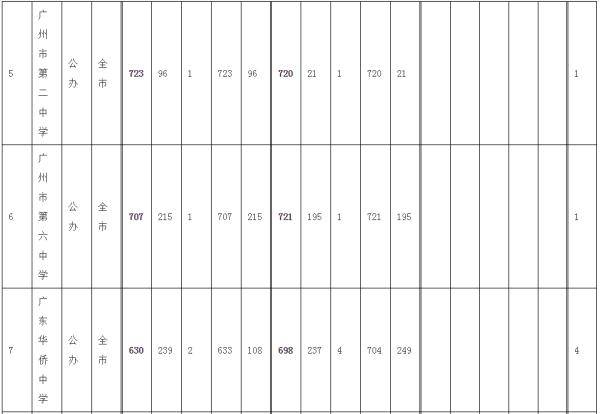 录取分数|来了！广州中考提前批录取分数线出炉：华附728分，省实723分