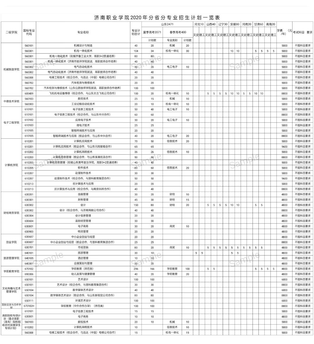 招生|招生季 | 济南职业学院“等你来”！招生计划3900人、招生专业38个