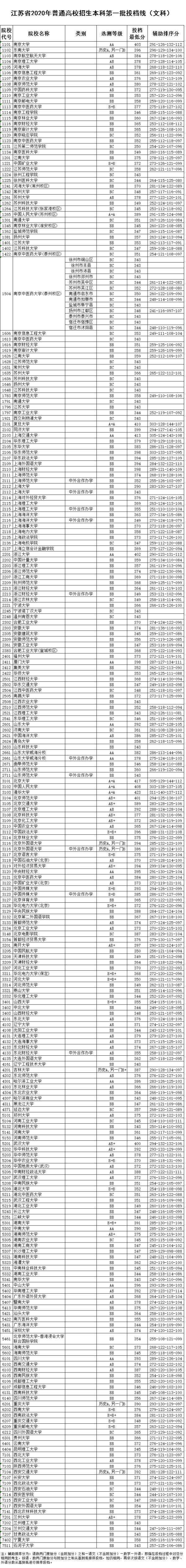 高招|刚刚！2020年江苏高招本一投档线出炉