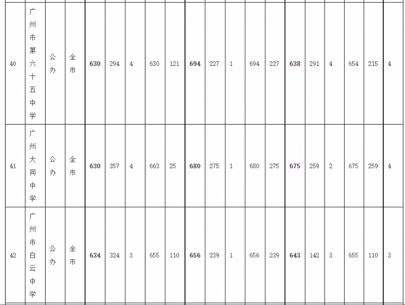 序号|广州中考录取分数线：华附728居首，省实二中723并列第二