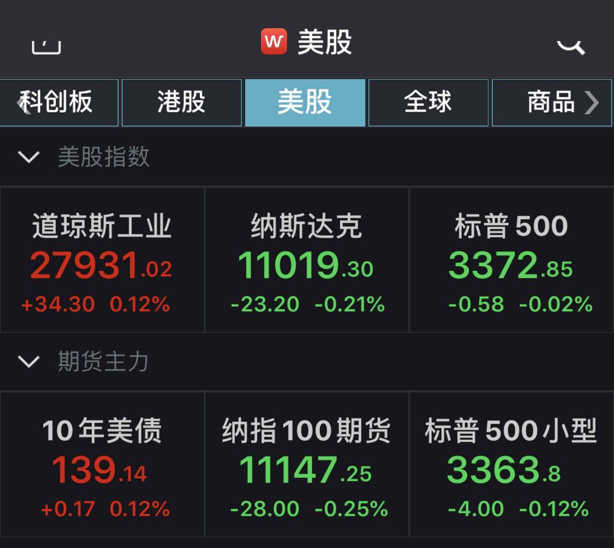 指数|美股本周集体上涨：道指涨1.81%，标普500指数涨0.64%