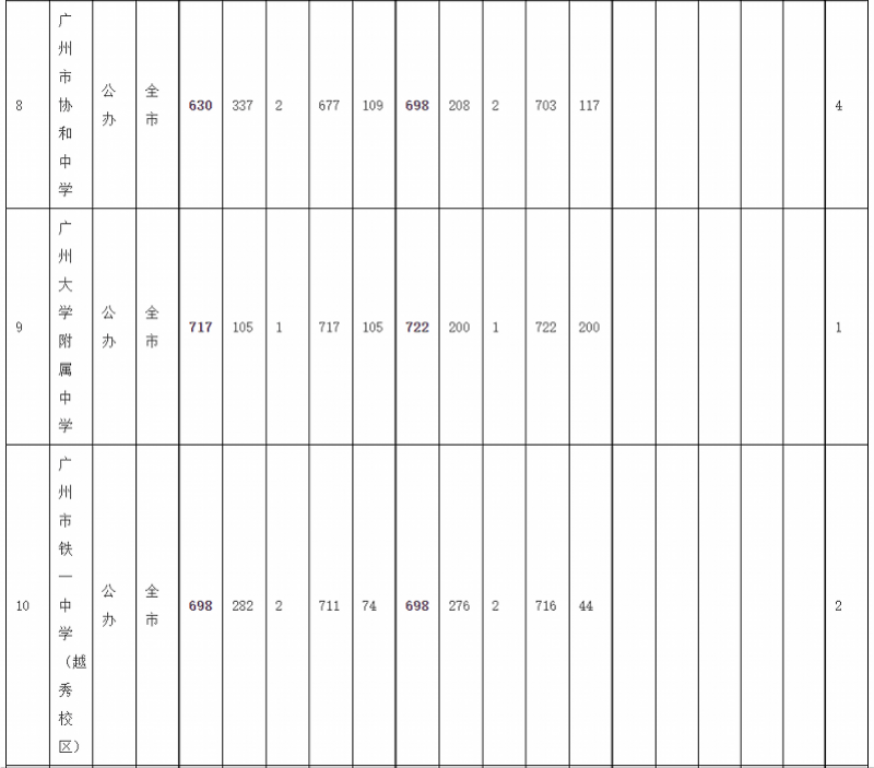 序号|广州中考录取分数线：华附728居首，省实二中723并列第二