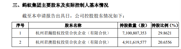 实际控制人|蚂蚁集团上市又近一步，马云为实际控制人！近60个亿万富翁要来了？