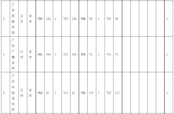 录取分数|来了！广州中考提前批录取分数线出炉：华附728分，省实723分