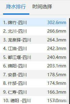 每经22点丨中央气象台：全国降水排行榜已被四川占据；水利部向陕西、河北、辽宁、吉林派工作组，指导做好强降雨防御工作