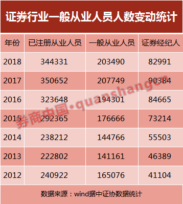行业|证券从业人数竟连续两年下降！人海战术靠不住了？这一业务却迎来逆市大爆发，人员数量大增57%