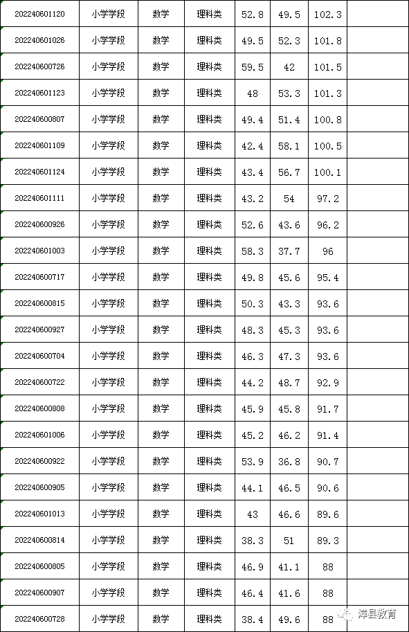 2020特岗成绩排名什_宣威市2020年特岗教师招聘笔试成绩排名结果及复审