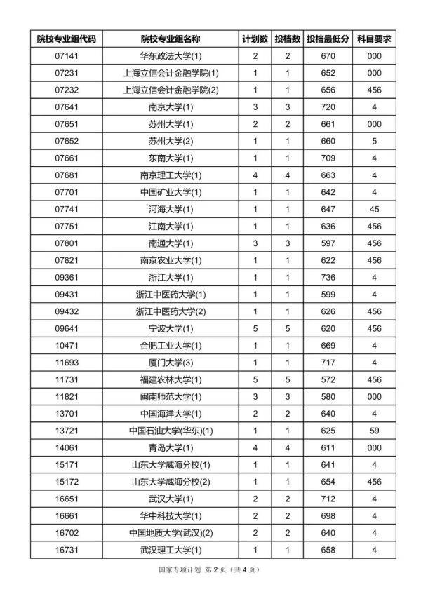 海南|北大747分、清华763分和792分，海南高招这一项投档分数线定了！