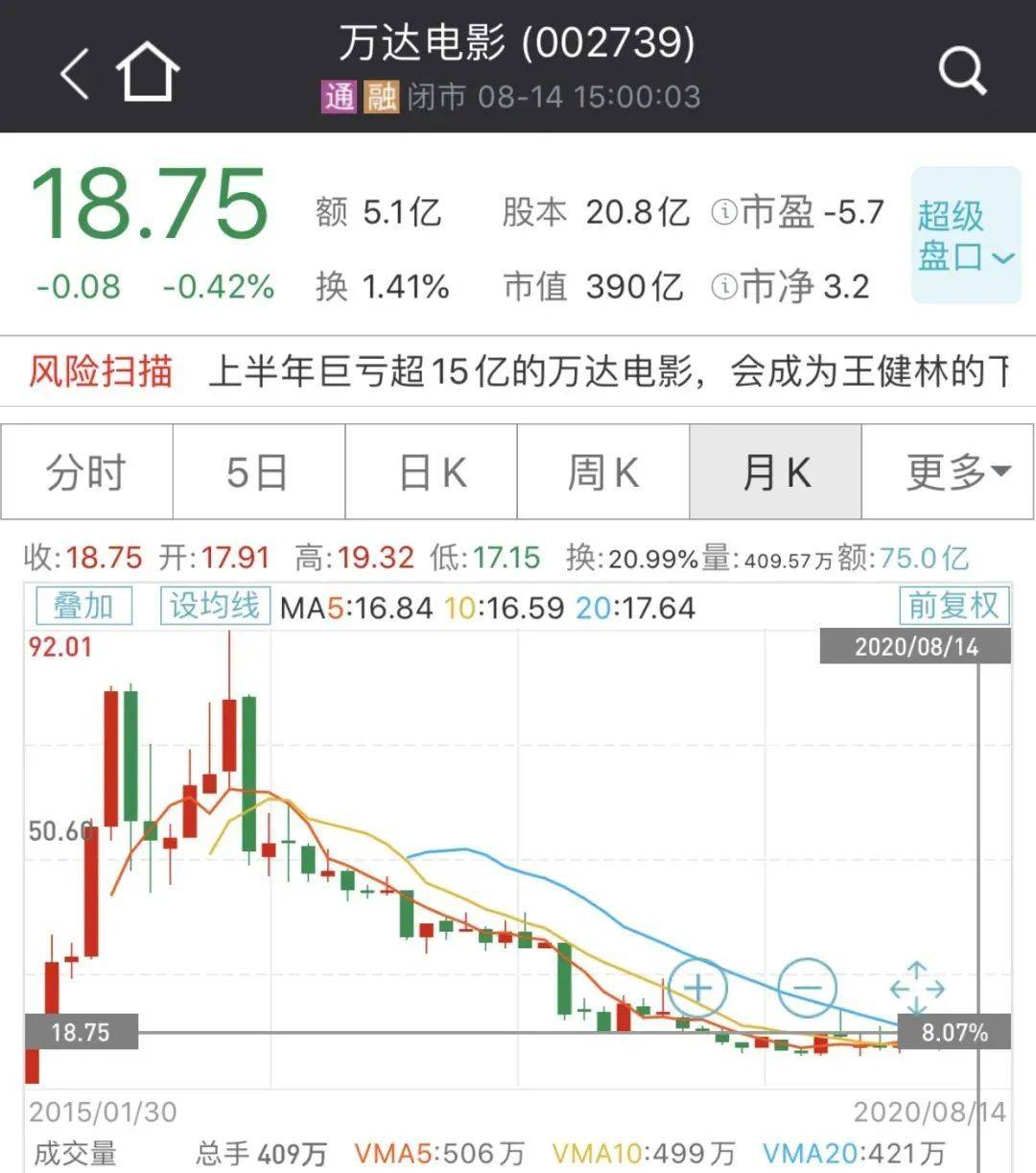 火了!《八佰》票房至少10个亿 华谊兄弟有救了