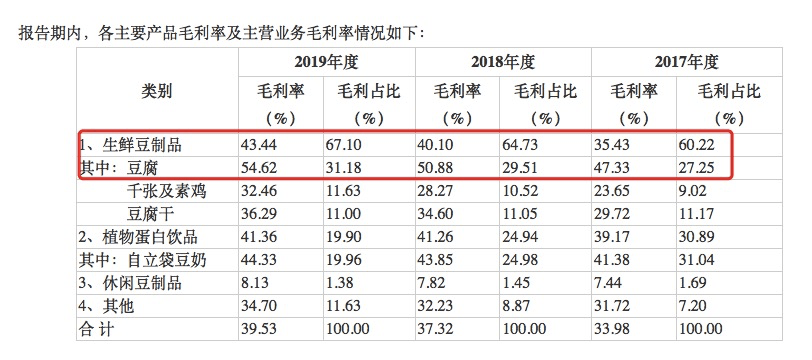 股份|真香！岂止馒头，豆腐也要上市了！毛利率高达50%，200年祖传工艺的豆腐第一股来了！去年净赚9000万