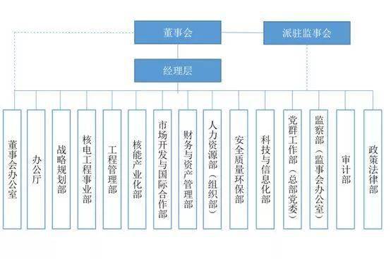 中国央企巨头组织架构超级大揭秘!(推荐阅读!