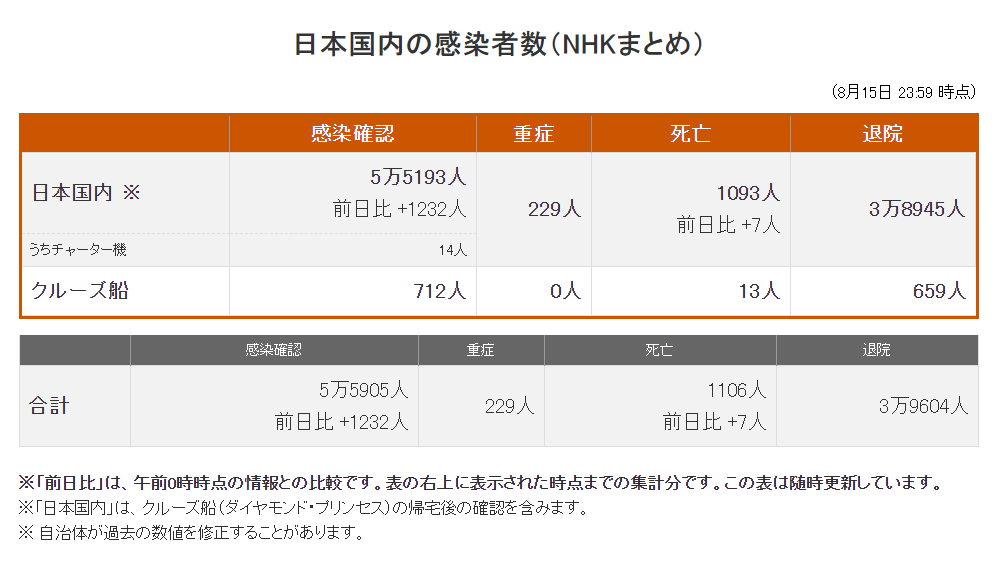 日本新增1232例确诊，累计55193例_数据