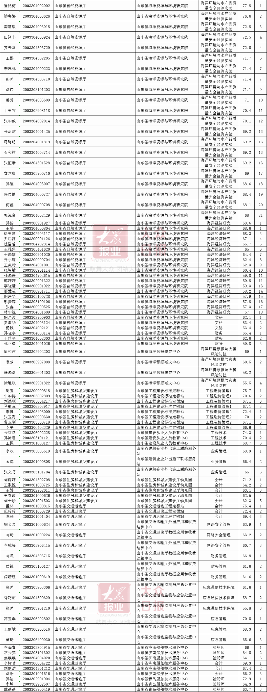 招聘|山东省属事业单位考试面试名单公布