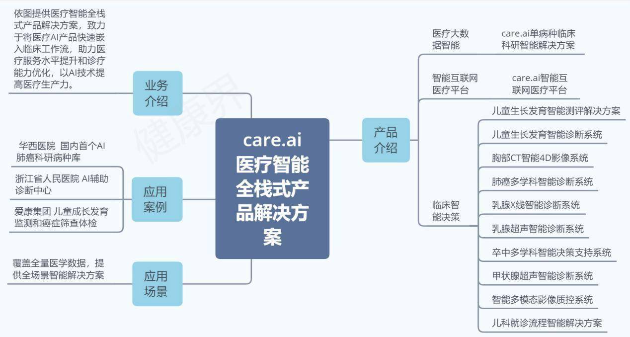 医疗|盘点 | AI四小龙的医健布局