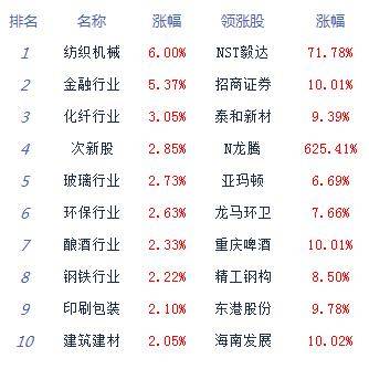 用电量|午评：创指逼近2700点沪指大涨2.27% 金融股爆发