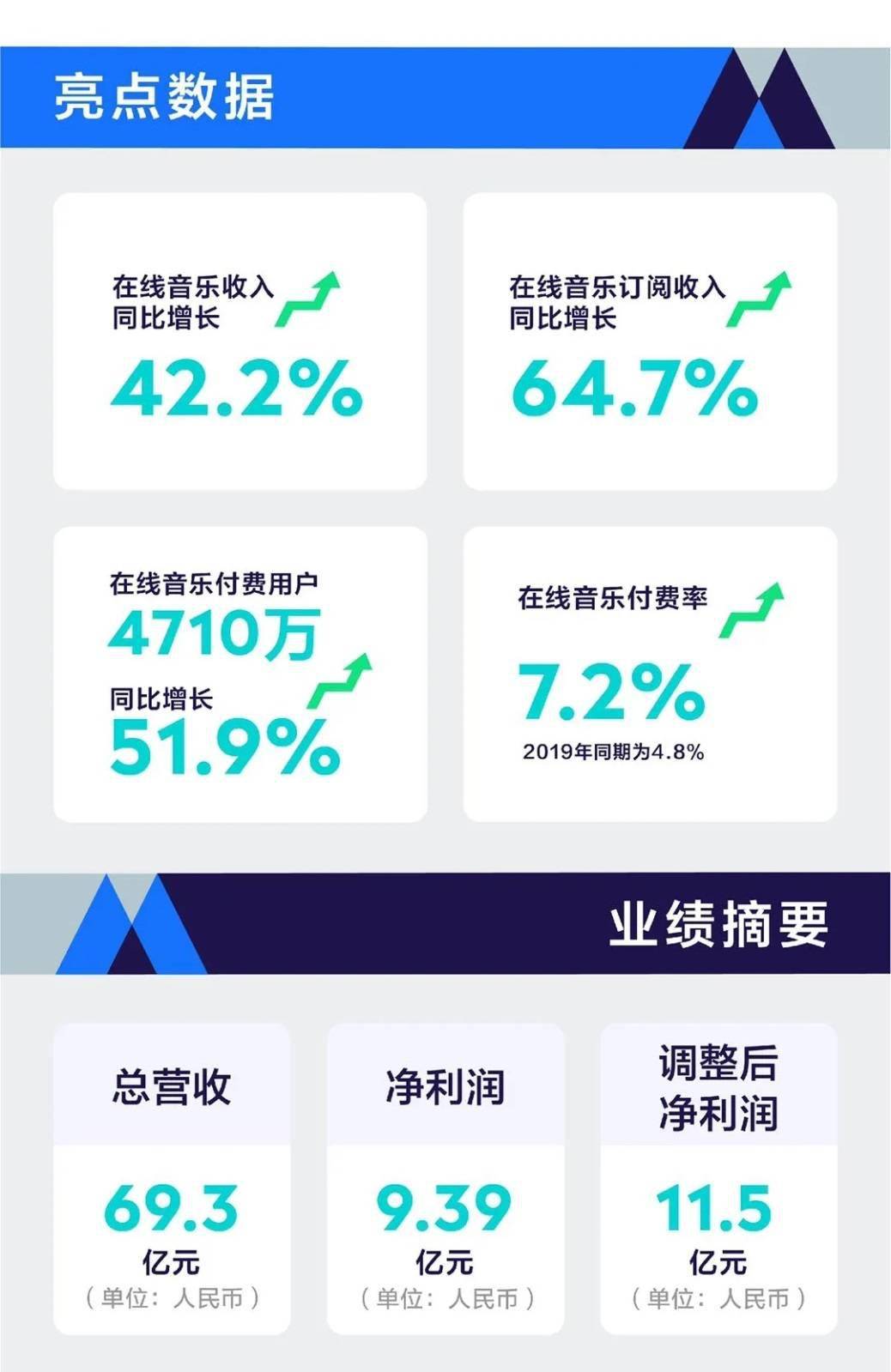 音乐|腾讯音乐Q2内容领先地位稳固 携手环球音乐开启全球产业价值共创新格局