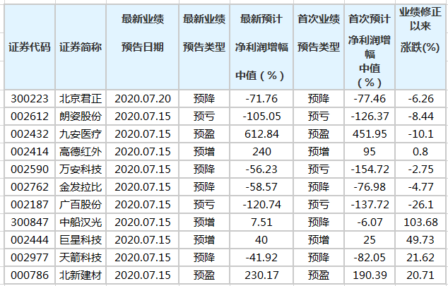 美国|每经12点丨中国驻美大使馆：很遗憾看到驻休斯敦总领馆同事离开美国；金融股带动沪指半日大涨2.27%，北向资金净流入超60亿元