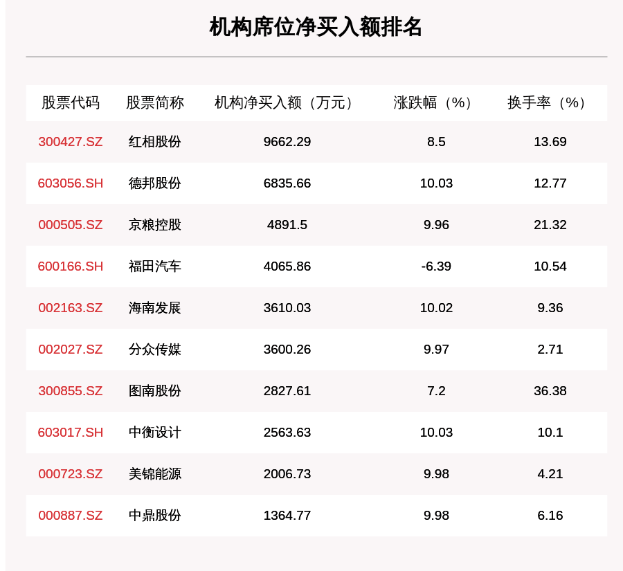 个股|8月17日龙虎榜解析：协鑫集成净买入5.61亿元，还有红相股份、德邦股份、京粮控股等30只个股被机构扫货