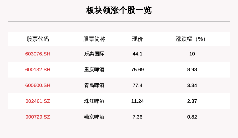 叶峰|啤酒板块走强，5只个股上涨，乐惠国际上涨10.0%