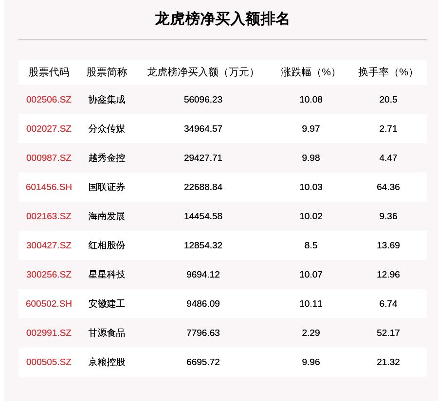 个股|8月17日龙虎榜解析：协鑫集成净买入5.61亿元，还有红相股份、德邦股份、京粮控股等30只个股被机构扫货